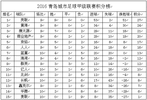 2016青岛城市足球甲级联赛第十轮积分榜