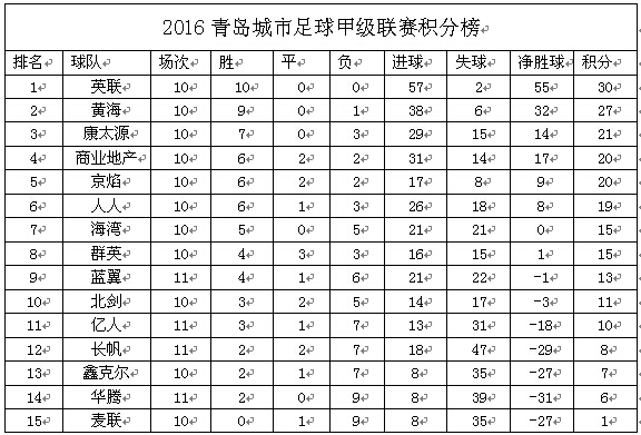 2016青岛城市足球甲级联赛第十一轮积分榜