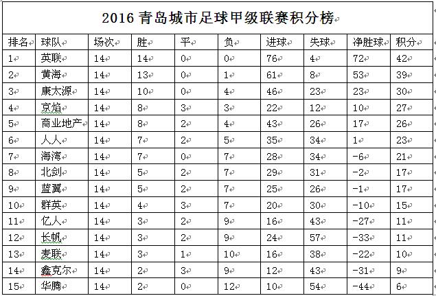 2016青岛城市足球甲级联赛第十五轮积分榜