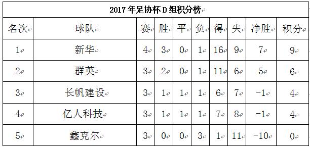 2017青岛足协杯第四轮积分榜.