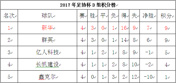 青岛足协杯第5轮积分榜.