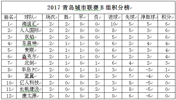 2017年青岛城市联赛A组第一轮积分榜