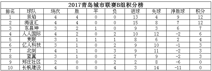 2017年青岛城市联赛A组第3轮积分榜