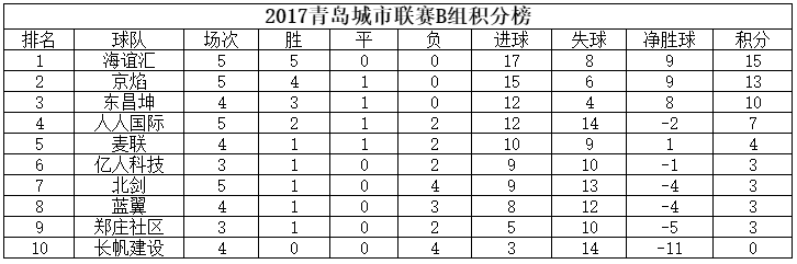 2017年青岛城市联赛A组第4轮积分榜