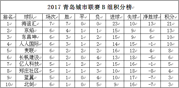 2017年青岛城市联赛A组第7轮积分榜